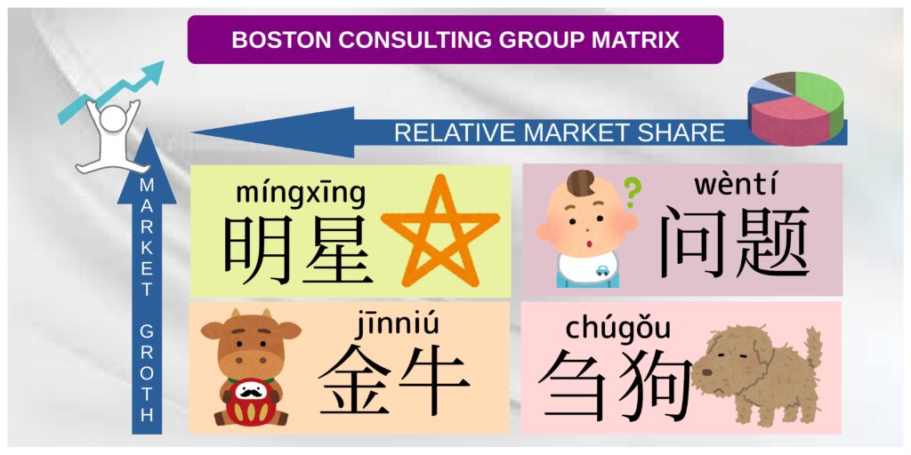 The Growth Share Matrix in Chinese